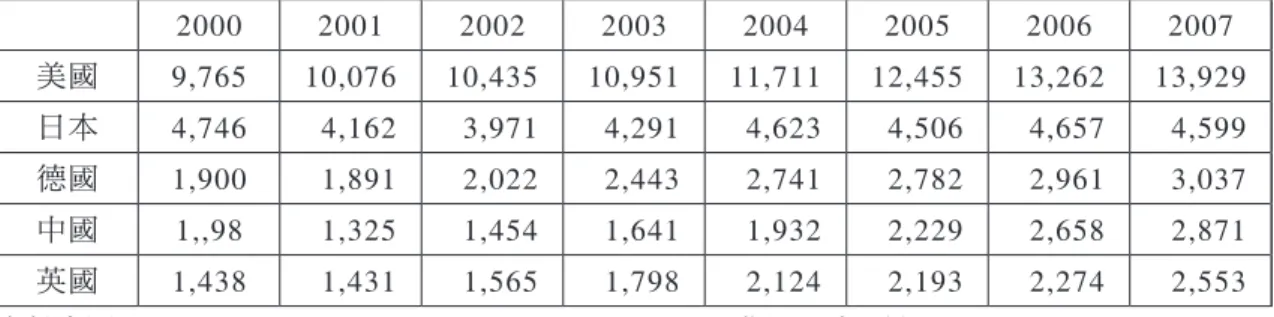 表 2 　 中 國 及 其 他 主 要 國 家 G D P 成 長 率 （ 2 0 0 0 - 2 0 0 7 ） 單位：％ 000 00 00 00 00 00 00 00 中國 . . . 0.0 0. 0. 0.0 0.0 美國 . 0. . . . . . . 日本 . 0. 0. . . . . . 德國 . . 0.0 -0. . 0. .0 . 英國 . 